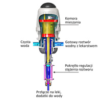 Mix-RITE dispenser 0.3-2% drug and vitamin dispensing pump