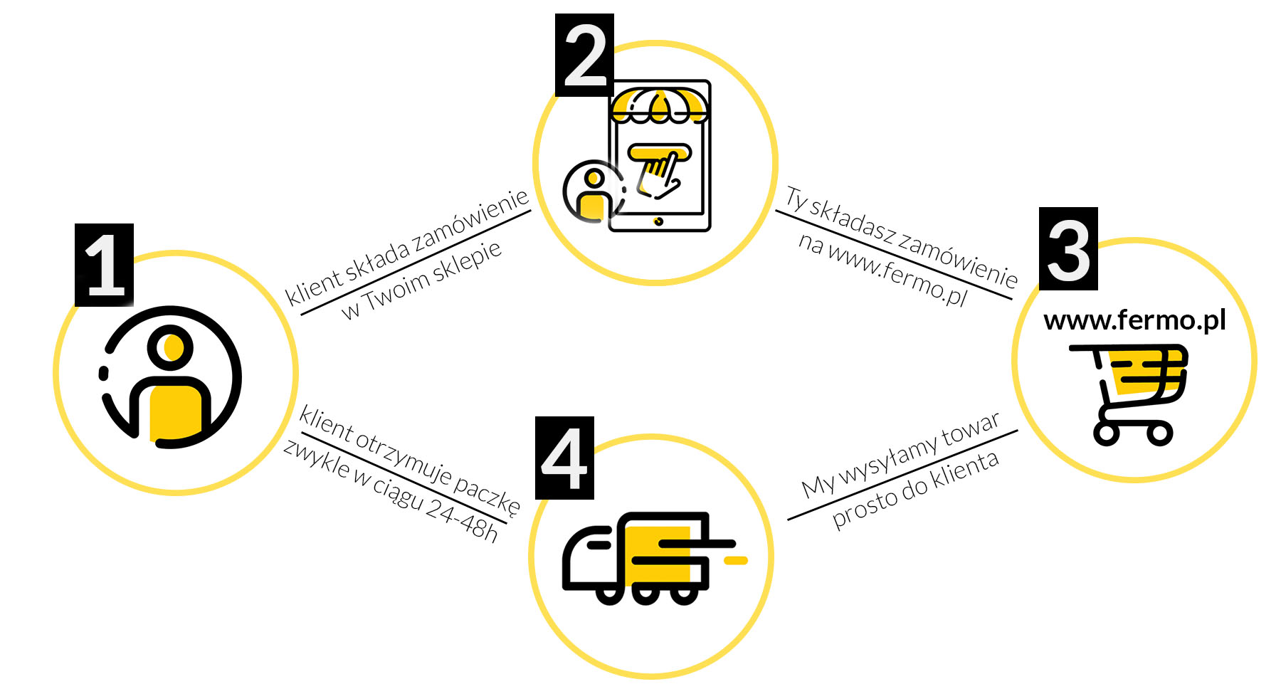 dropshipping fermo